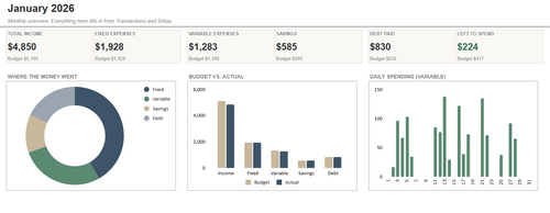 Monthly overview tab of the Complete Finance Dashboard with key-number cards and three charts