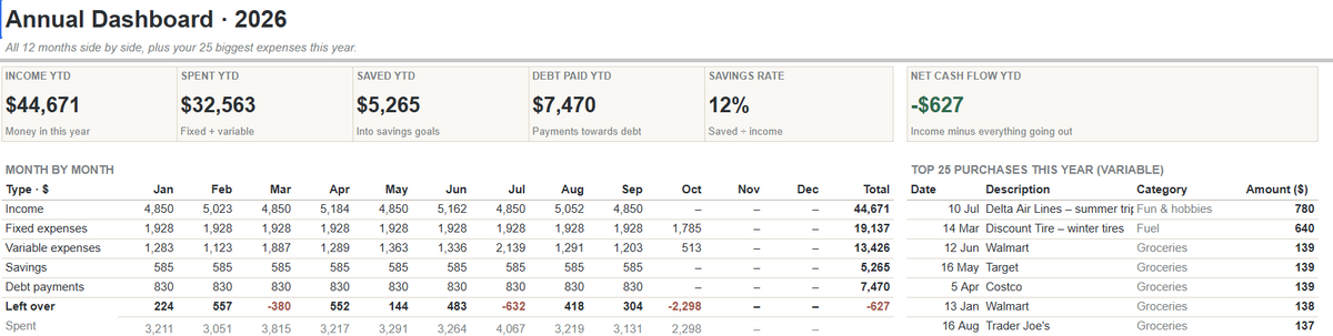 Annual dashboard tab with year-to-date cards, all 12 months side by side and the top 25 purchases