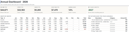 Annual dashboard tab with year-to-date cards, all 12 months side by side and the top 25 purchases