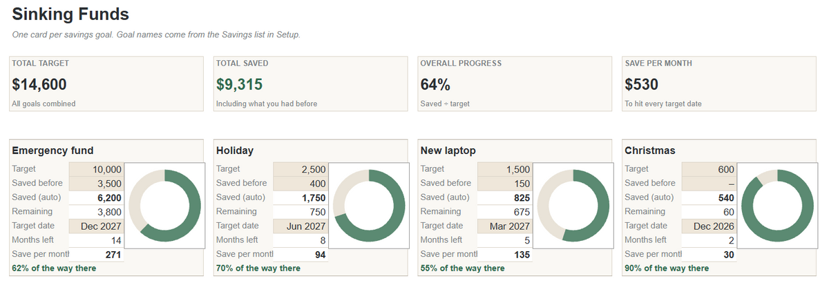 Sinking funds tab with a progress ring for each savings goal