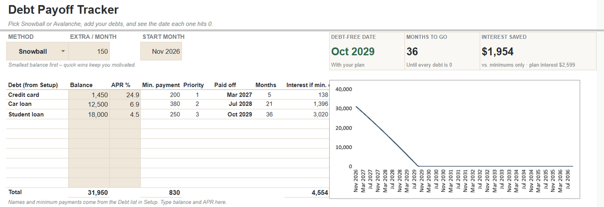 Debt payoff tracker tab with debt-free date and payoff chart